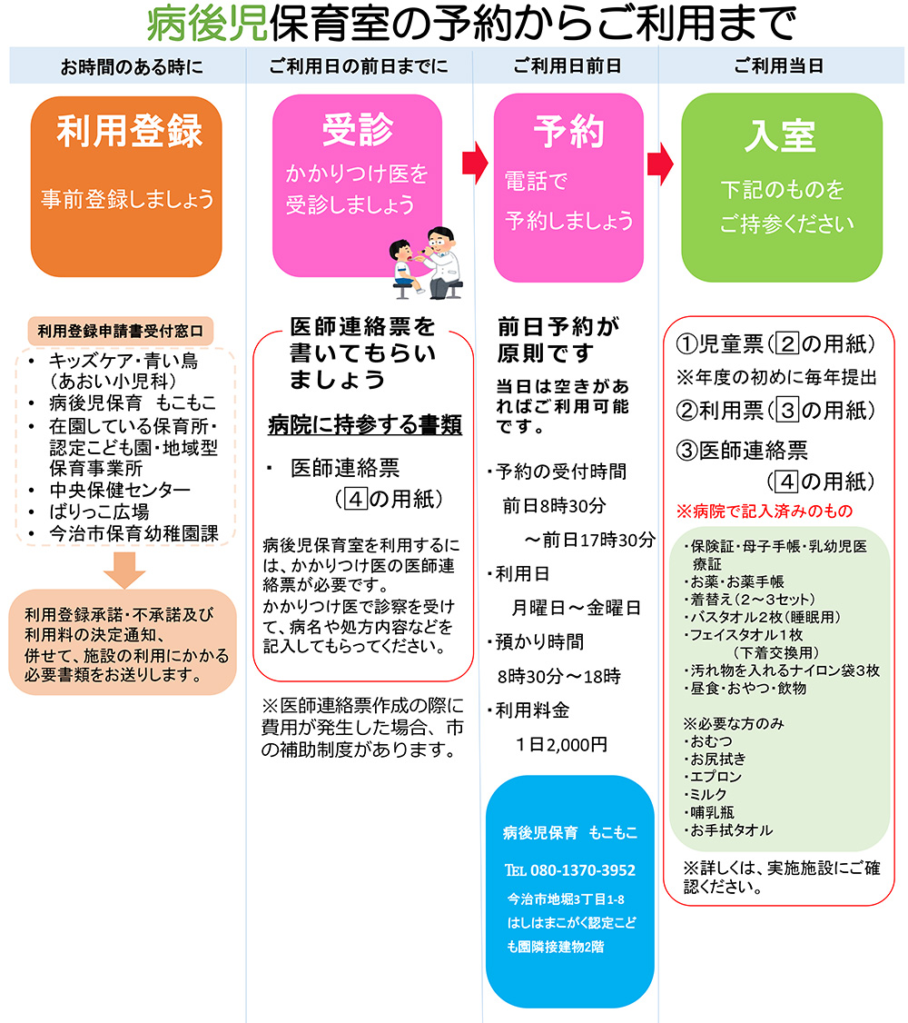 病後児保育室の予約から利用までを図示しています。
①あらかじめ、病後児保育室や保育所などで利用登録を行います。
②かかりつけ医を受診し、医師連絡票を記入してもらいます。
③電話で予約します。前日予約が原則です。
④利用当日は、児童票、利用票、医師連絡票、その他保険証やお世話に必要なものをご持参ください。