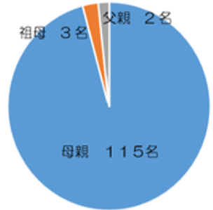 回答者内訳グラフ
