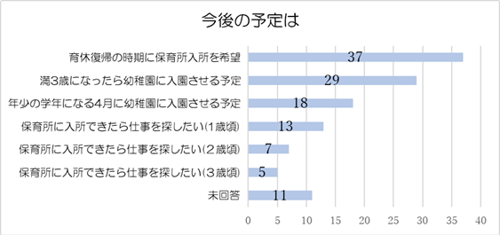今後の予定についてのグラフ