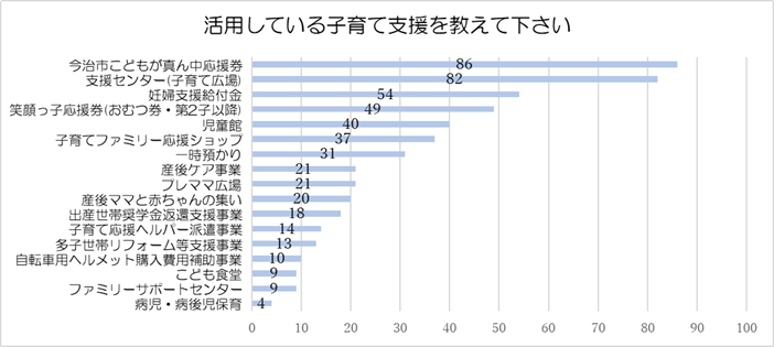 活用している子育て支援のグラフ