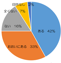 身近な親族や友人等の子育てサポートに関するグラフ
ある　42％
おおいにある　33％
ない　16％
全くない　7％
回答なし　2％
