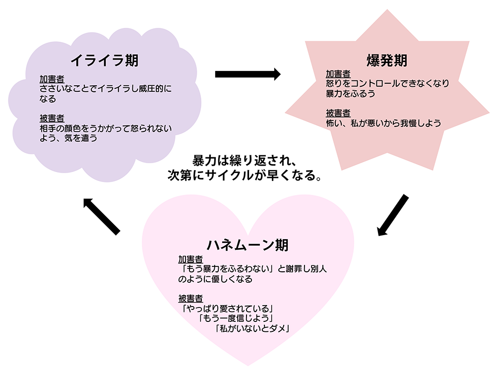 暴力は繰り返され、次第にサイクルが早くなることを図で説明しています