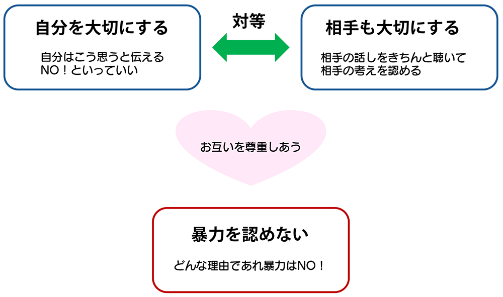 暴力を認めず、相手も自分も大切にする対等な立場が重要なことを図で説明しています。