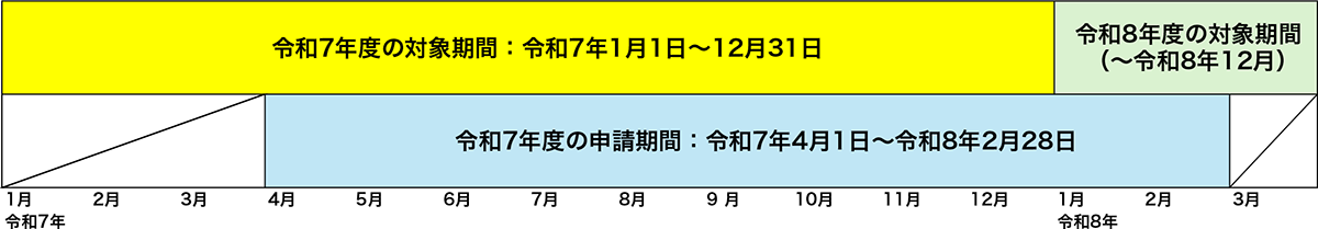 申請対象および期間の説明