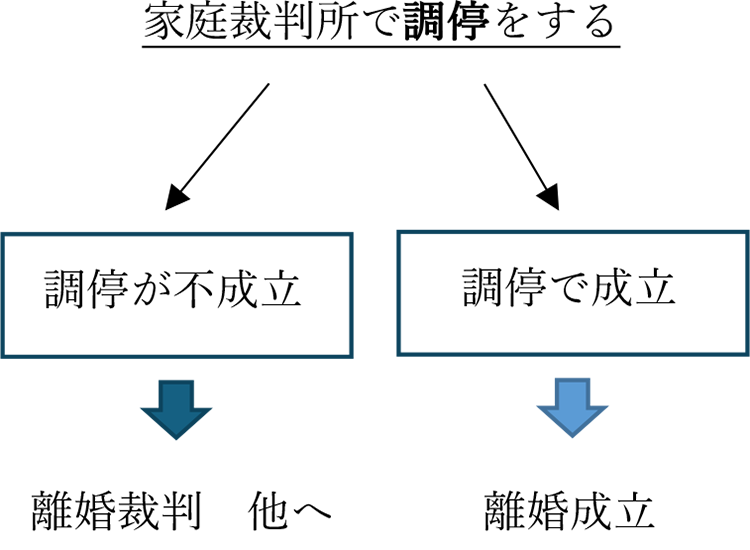 家庭裁判所での調整の流れを掲載しています。