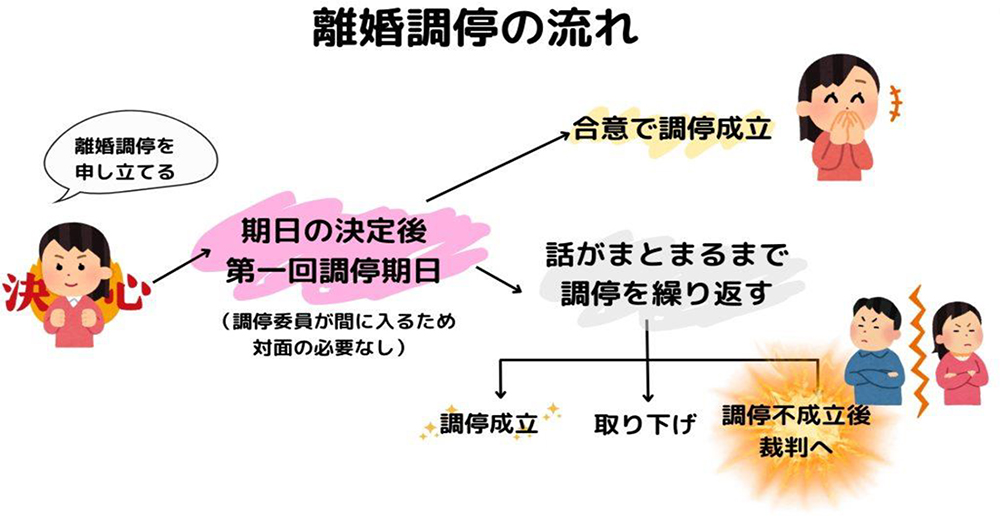 離婚調停の流れを図で説明していますす。