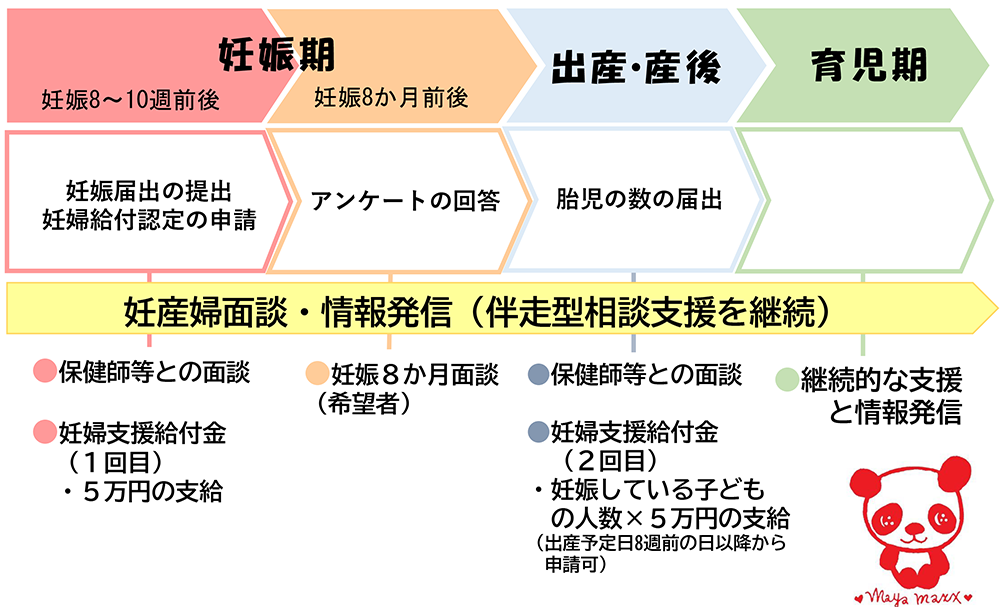 妊婦のための支援給付の制度についての説明